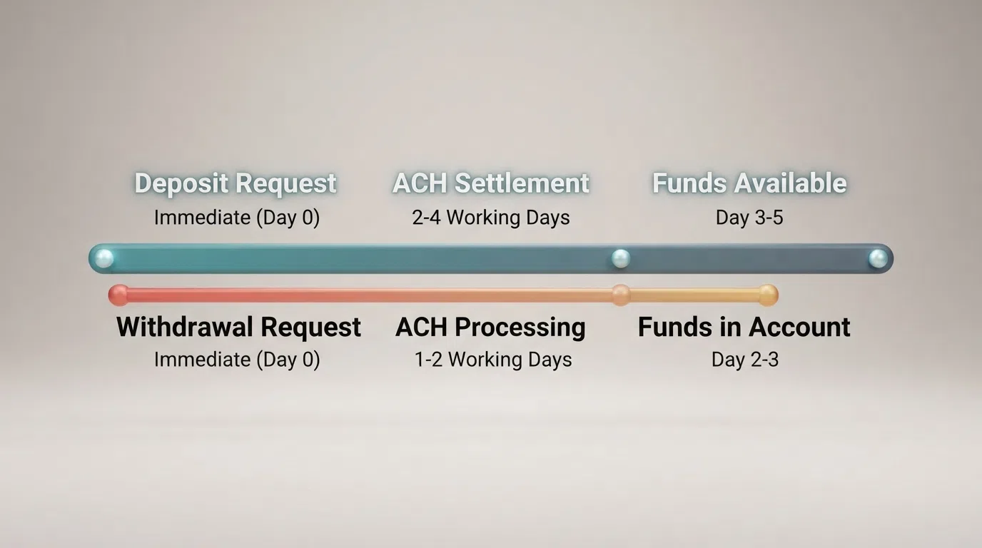 A horizontal timeline graphic showing the three stages of an eCheck casino transaction — deposit request, ACH settlement and funds available — with the typical business-day range marked under each stage, and a parallel withdrawal bar below it in a contrasting colour.