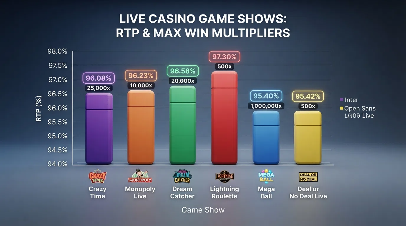 A side-by-side comparison chart showing the RTP percentages and maximum win multipliers for six major live casino game shows, ordered from highest RTP to lowest