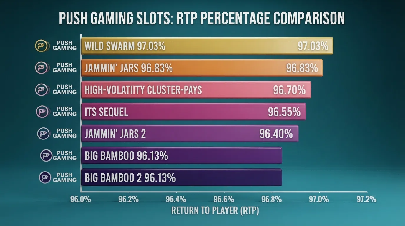 A horizontal bar chart comparing the RTP percentages of seven Push Gaming slots, with Wild Swarm at 97.03% in the lead position and each bar labelled with its percentage
