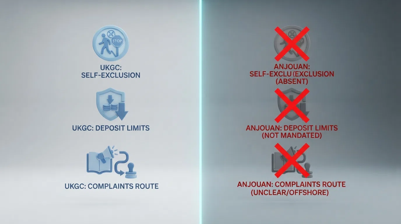 Split comparison graphic — left side shows UKGC-mandated player protections (GAMSTOP logo, deposit-limit icon, complaints-route symbol), right side shows the Anjouan offshore framework with missing protections greyed out