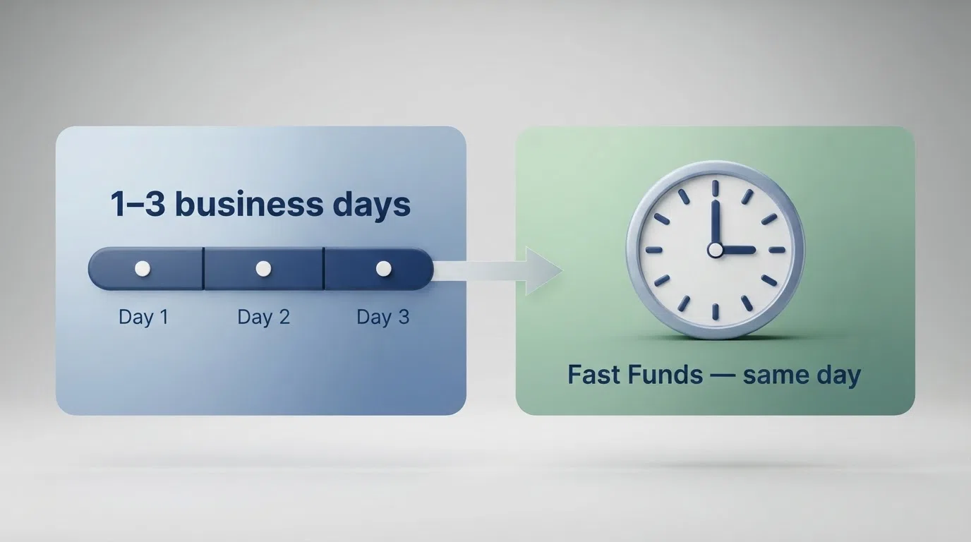 A side-by-side comparison graphic showing a calendar marked with 1–3 business days next to a clock icon labelled Visa Fast Funds — same day